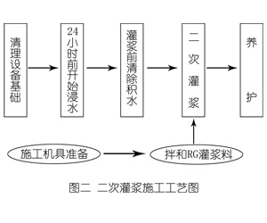 赤壁灌浆料施工工艺—文字完整版